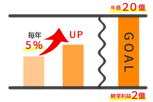 将来的な売上目標